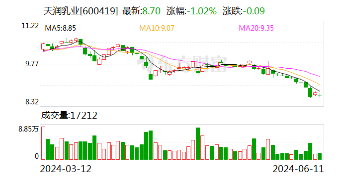 天润乳业：向不特定对象发行可转债申请获证监会批复同意