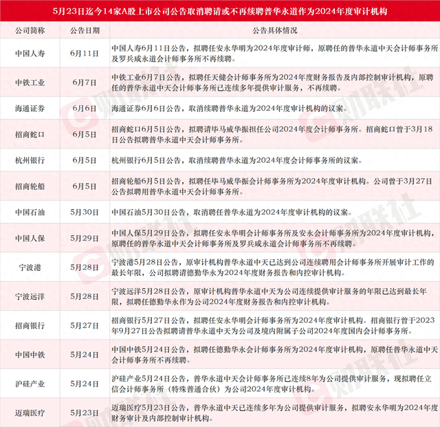 累计14家A股上市公司公告不再续聘普华永道作为2024年度审计机构 中国银行调整普华永道合作内容为2024年度中期财务报告审阅  第1张