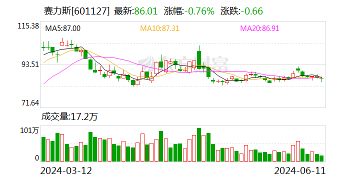 赛力斯：赛力斯汽车拟以12.54亿元收购赛力斯电动55%股权  第1张