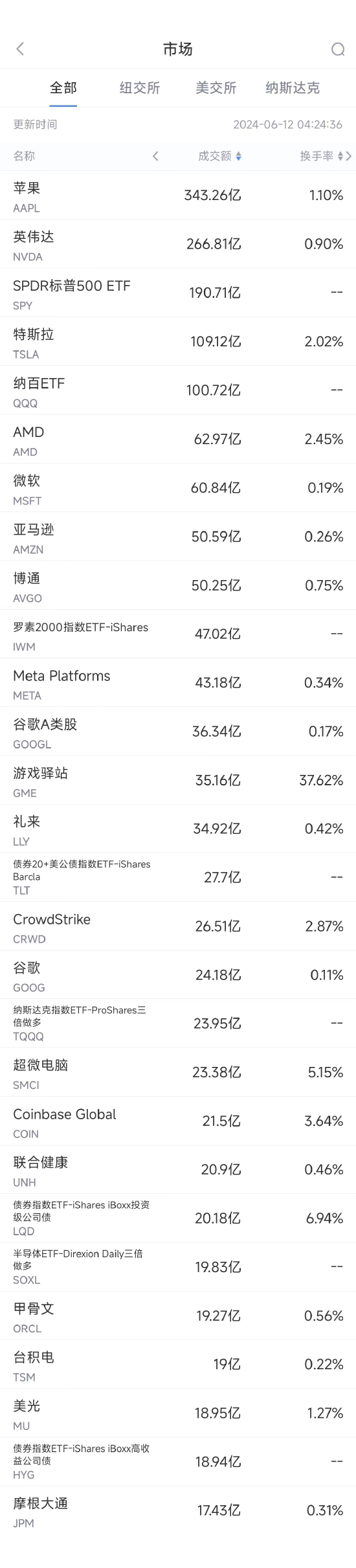 6月11日美股成交额前20：苹果加码生成式AI 股价大涨7.26%创历史新高  第1张