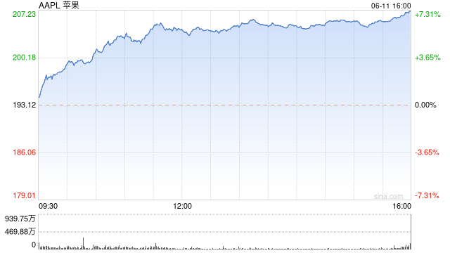 苹果股价触及200美元 创盘中历史新高