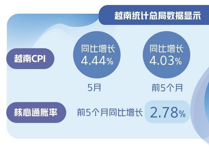 越南控通胀面临挑战  第1张