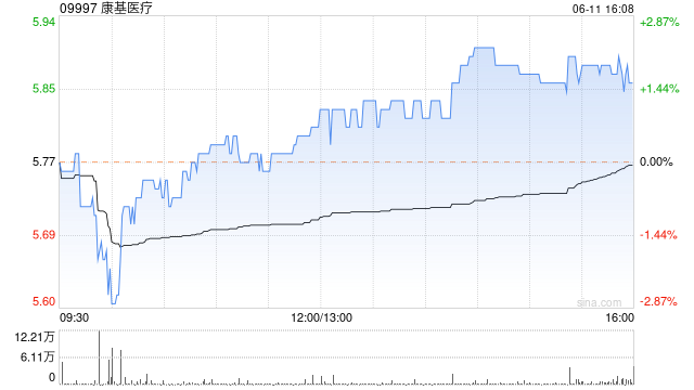 康基医疗6月11日斥资175.35万港元回购30万股  第1张