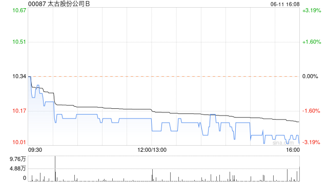 太古股份公司B6月11日斥资约260.61万港元回购25.75万股
