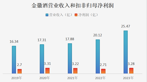 薪酬逆势飙涨的周志刚直夸，金徽28年在政务、商务已形成'好喝’共识