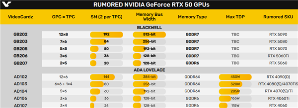 RTX 50五大核心集体偷跑：居然有两个缩水了  第2张