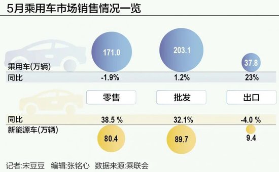 5月份国内乘用车销量数据出炉 汽车降价潮暂时结束了？  第1张