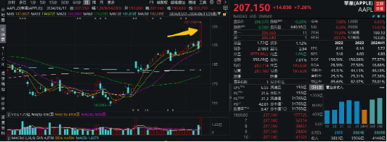 旱地拔葱式的长阳！苹果市值暴增1.56万亿元！电子ETF（515260）早盘冲高1.6%，超1400万资金提前埋伏！