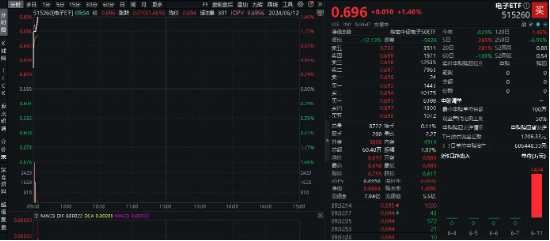 旱地拔葱式的长阳！苹果市值暴增1.56万亿元！电子ETF（515260）早盘冲高1.6%，超1400万资金提前埋伏！  第3张