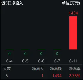 旱地拔葱式的长阳！苹果市值暴增1.56万亿元！电子ETF（515260）早盘冲高1.6%，超1400万资金提前埋伏！