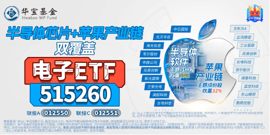 旱地拔葱式的长阳！苹果市值暴增1.56万亿元！电子ETF（515260）早盘冲高1.6%，超1400万资金提前埋伏！