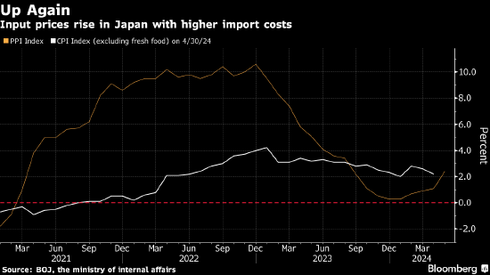 日本生产者价格创九个月来最快增速 再添通胀压力积聚迹象  第1张