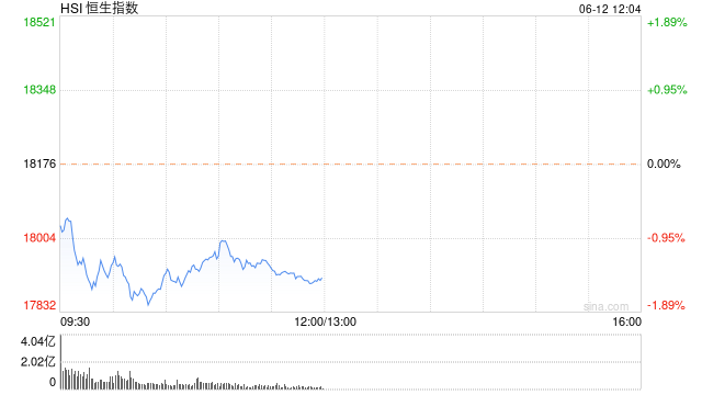 午评：港股恒指跌1.45% 恒生科指跌1.51%药明系个股逆势高涨