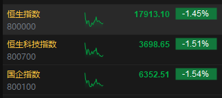 午评：港股恒指跌1.45% 恒生科指跌1.51%药明系个股逆势高涨  第3张