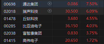 午评：港股恒指跌1.45% 恒生科指跌1.51%药明系个股逆势高涨  第4张