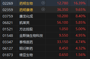 午评：港股恒指跌1.45% 恒生科指跌1.51%药明系个股逆势高涨  第5张