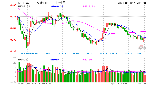 CXO集体劲涨，巨头药明康德飙升6%！医疗ETF（512170）盘中上探1.55%！  第1张