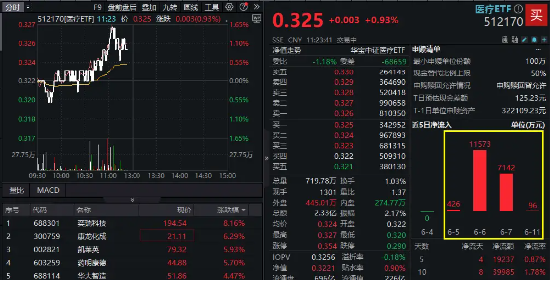 CXO集体劲涨，巨头药明康德飙升6%！医疗ETF（512170）盘中上探1.55%！  第2张