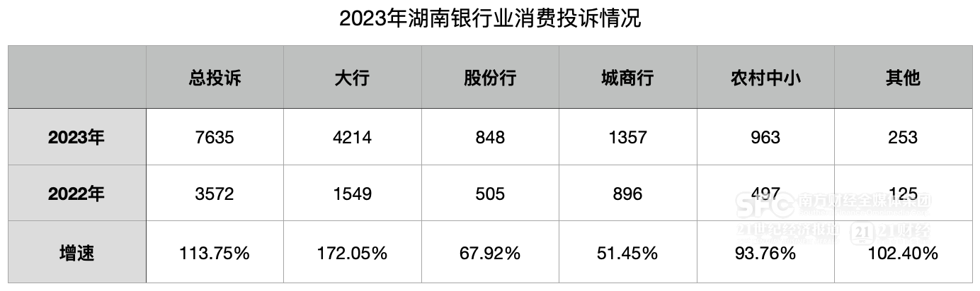 湖南银行业2023年消费投诉量7635件：个人贷款类业务增长235.61%  第1张