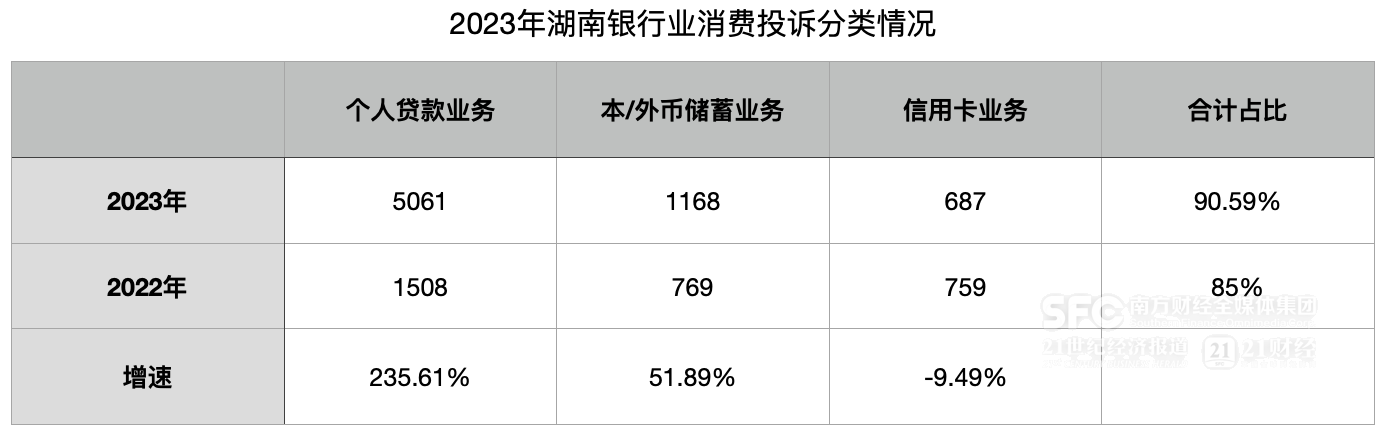 湖南银行业2023年消费投诉量7635件：个人贷款类业务增长235.61%  第2张