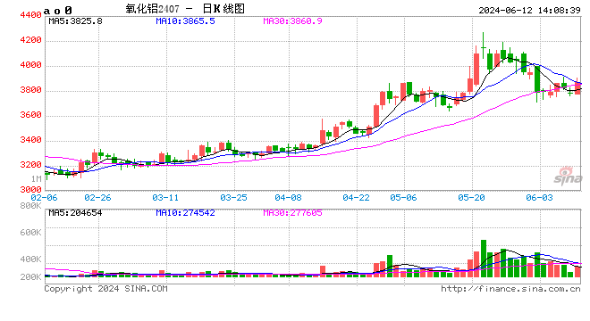 氧化铝-6月云南电解铝厂复产或接近尾声，氧化铝需求有所回落