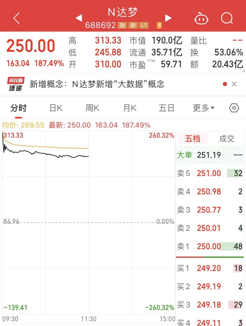 新股达梦数据大爆发！一签狂赚超10万！  第4张