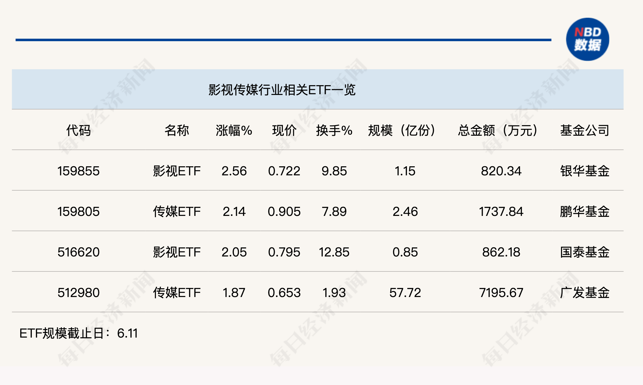 行业ETF风向标丨IP价值释放，影视ETF半日涨幅达2.56%  第1张