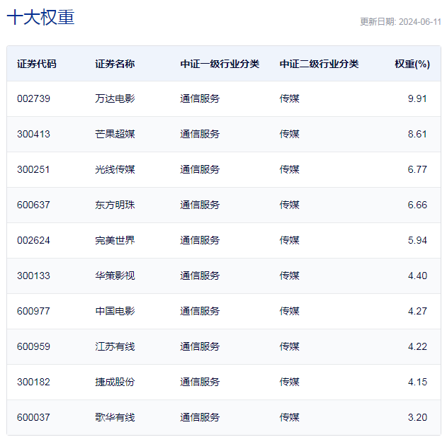 行业ETF风向标丨IP价值释放，影视ETF半日涨幅达2.56%