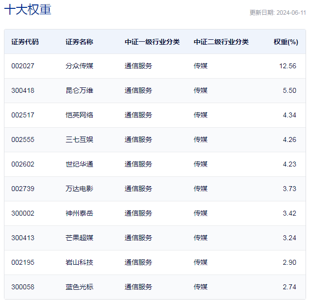 行业ETF风向标丨IP价值释放，影视ETF半日涨幅达2.56%  第3张