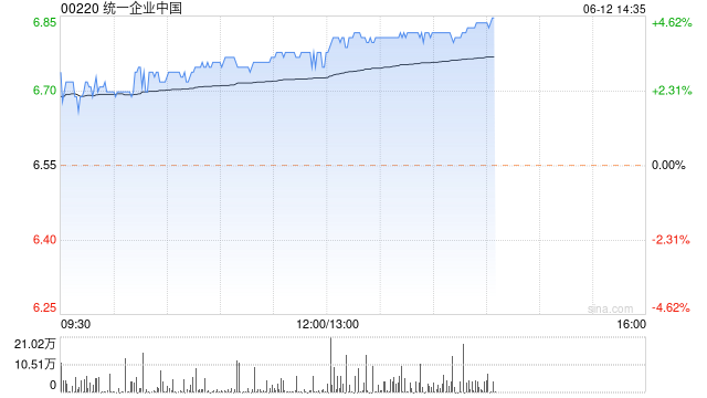 统一企业中国午后涨近4% 中金看好公司全年业绩兑现  第1张