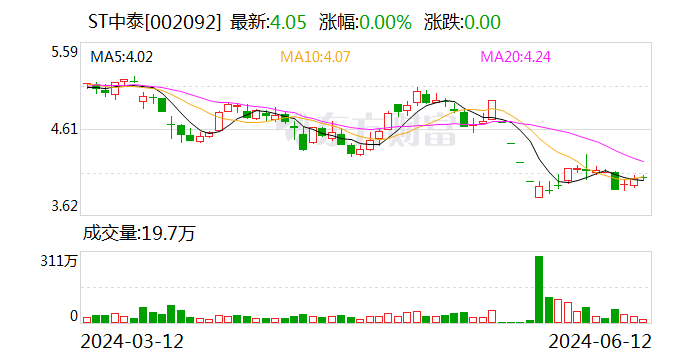 ST中泰：公司基本面未发生大的变化 生产经营正常