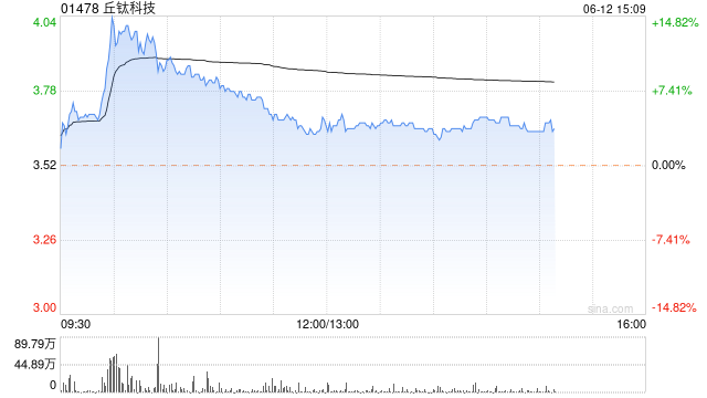 野村：重申丘钛科技(01478)“买入”评级 目标价5港元  第1张
