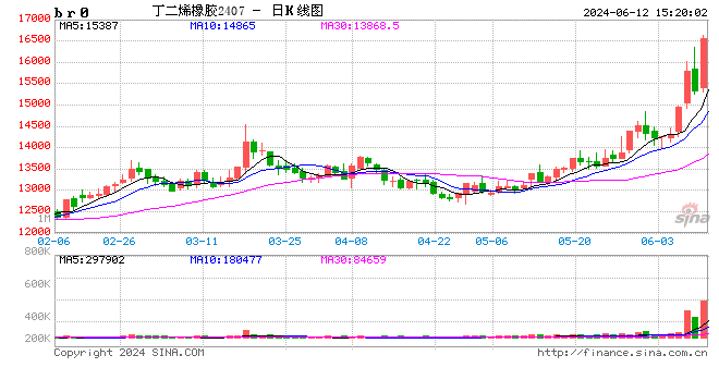 收评：丁二烯橡胶涨超5%，沪锡涨超3%  第2张