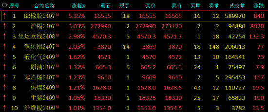 收评：丁二烯橡胶涨超5%，沪锡涨超3%  第3张