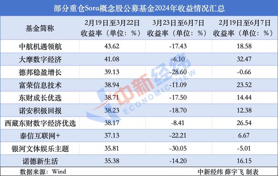 多只Sora概念基金收益率回撤已超20%