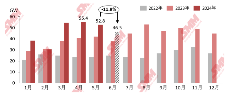 光伏组件6月排产大降引担忧 港股光伏概念股集体下挫  第2张