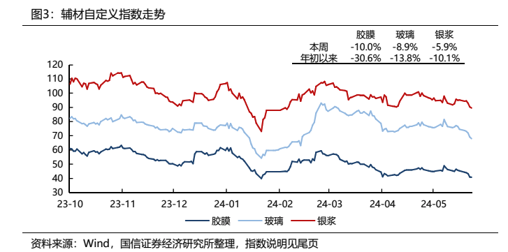 光伏组件6月排产大降引担忧 港股光伏概念股集体下挫  第3张