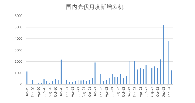 光伏组件6月排产大降引担忧 港股光伏概念股集体下挫  第4张