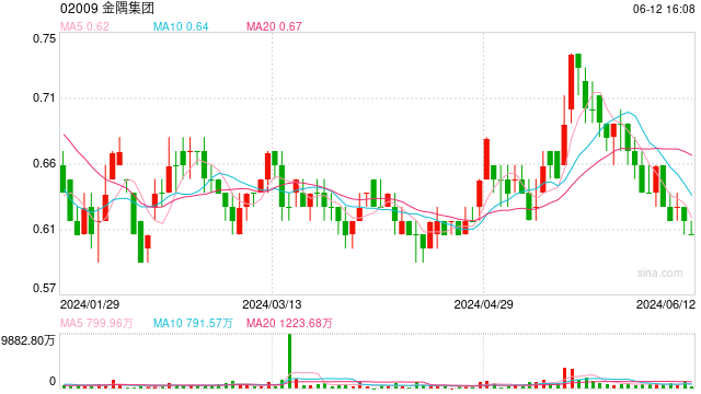 《财富》中国500强企业金隅集团股价创历史新低，一季度巨亏13亿元