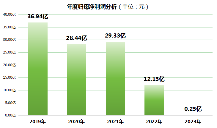 《财富》中国500强企业金隅集团股价创历史新低，一季度巨亏13亿元  第2张