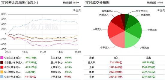 市场弱势震荡反弹 10亿主力资金流向医疗服务！