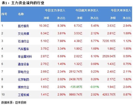 市场弱势震荡反弹 10亿主力资金流向医疗服务！