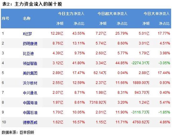 市场弱势震荡反弹 10亿主力资金流向医疗服务！