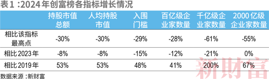 洗牌！2024新财富500创富榜！钟睒睒4563亿，宗馥莉808亿！汽车成最强赛道：小米5人上榜，李想身家超刘强东  第12张