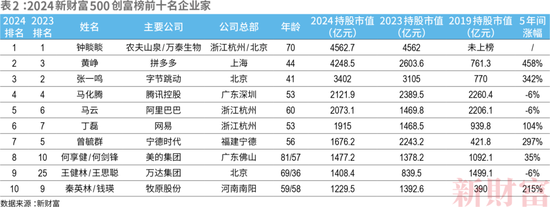 洗牌！2024新财富500创富榜！钟睒睒4563亿，宗馥莉808亿！汽车成最强赛道：小米5人上榜，李想身家超刘强东  第13张