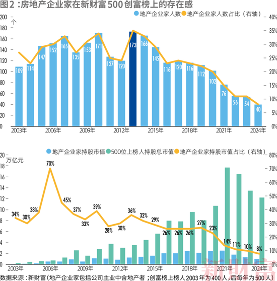 洗牌！2024新财富500创富榜！钟睒睒4563亿，宗馥莉808亿！汽车成最强赛道：小米5人上榜，李想身家超刘强东  第14张