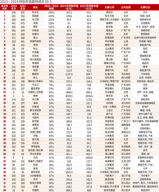 洗牌！2024新财富500创富榜！钟睒睒4563亿，宗馥莉808亿！汽车成最强赛道：小米5人上榜，李想身家超刘强东  第17张