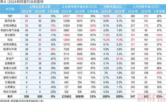 洗牌！2024新财富500创富榜！钟睒睒4563亿，宗馥莉808亿！汽车成最强赛道：小米5人上榜，李想身家超刘强东  第20张