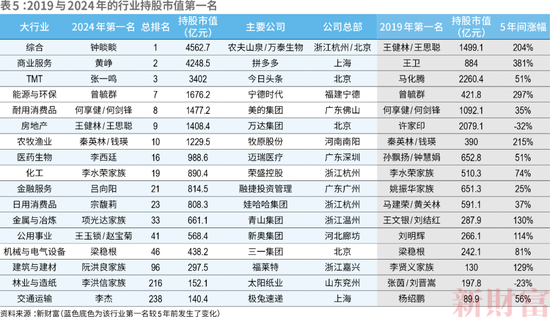 洗牌！2024新财富500创富榜！钟睒睒4563亿，宗馥莉808亿！汽车成最强赛道：小米5人上榜，李想身家超刘强东  第21张