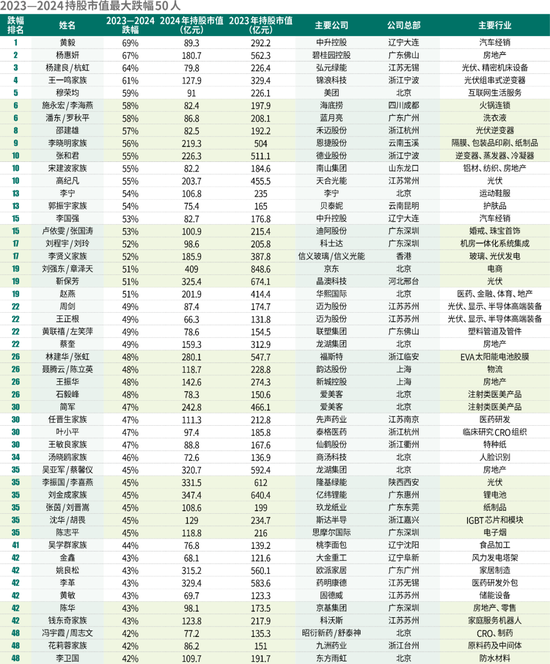 洗牌！2024新财富500创富榜！钟睒睒4563亿，宗馥莉808亿！汽车成最强赛道：小米5人上榜，李想身家超刘强东  第25张